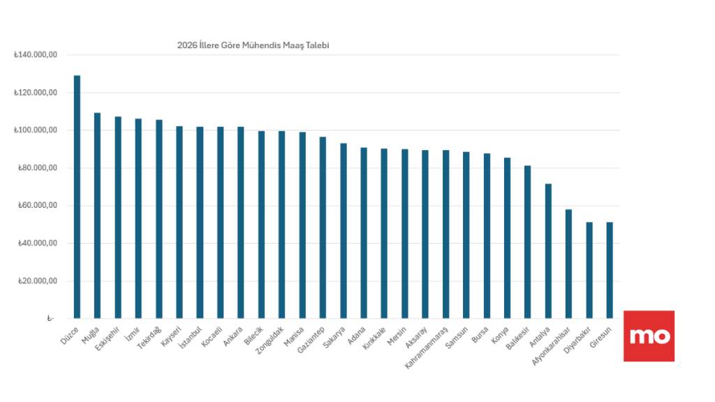 Illere Gore Grafik Mühendislerin 2026 Maaş Beklentisi: Hangi Şehir Ne Kadar İstiyor? (Anket Sonuçları #1) Illere gore grafik