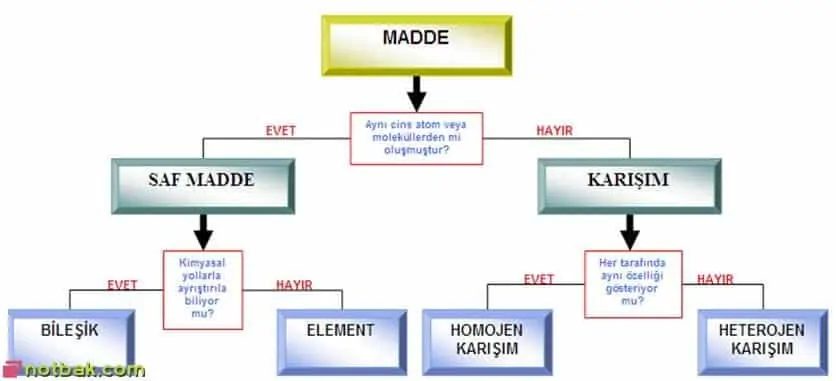 maddelerin siniflandirilmasi